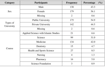 Table 02.  Description of Students Demographic 