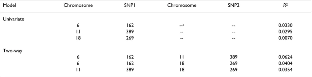 Table 2: Univariate and two-locus models from three secondary peaks