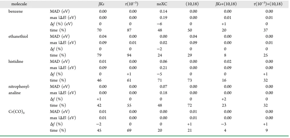 Table 1. Eﬀect of Integral and Exchange-Correlation Grid Approximations for the B3LYP Functional