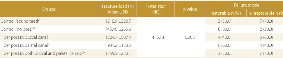 Table 1. Comparison of fracture loads and failure modes among the groups