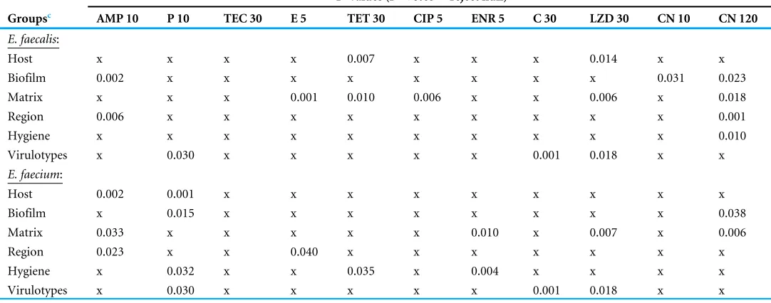 Table 3Significance of correlation between the antibiotic resistances of different samples classification based of Chi-squared test.