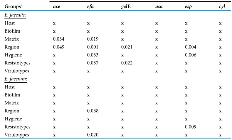Table 4Correlation between the presence of virulence genes with environmental factors, virulotypesand resistotypes.