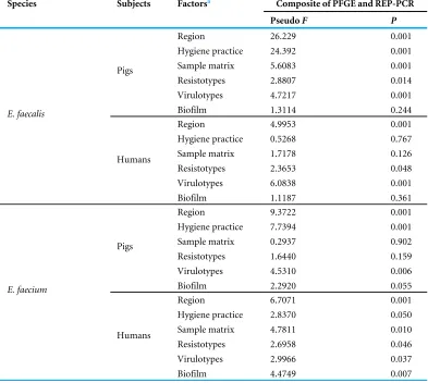 Table 5Correlation between environmental factors, virulotypes and resistotypes with compositionphylogenetic relationship inferred using REP-PCR and PFGE.