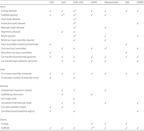 Table 1 Features of the assembly reconciliation tools evaluated in this study