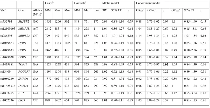 Table 3. Results of the case/control study in IMMeNSE 