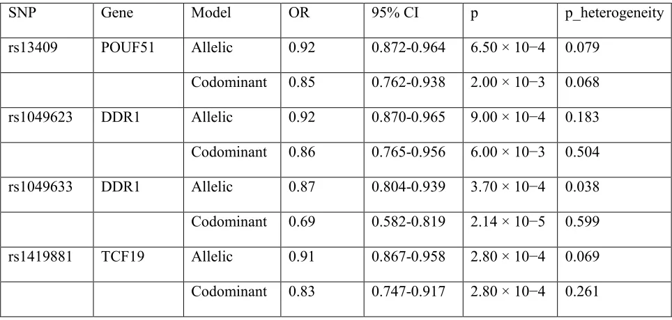 Table 4. Results of the meta-analysis for the allelic and codominant model 