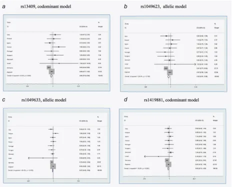 Figure 2. Forest plots of the most significant results. 