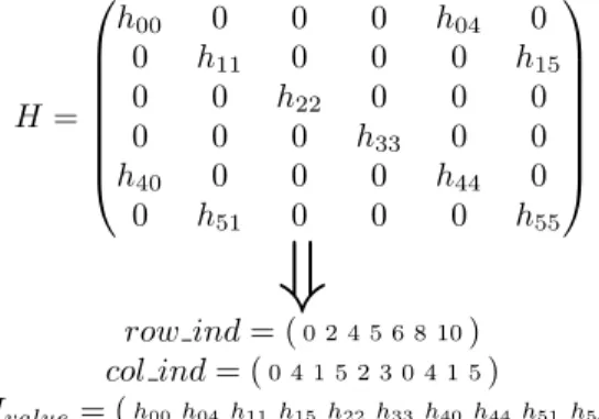 Figure 1: Example of CSR storage format. The original matrix H is compressed into three arrays row ind , col ind and H value .