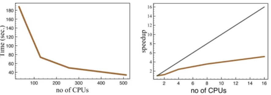 Figure 4: Scaling of the total computation time for 1 ED/DMFT iteration with number of used CPUs.