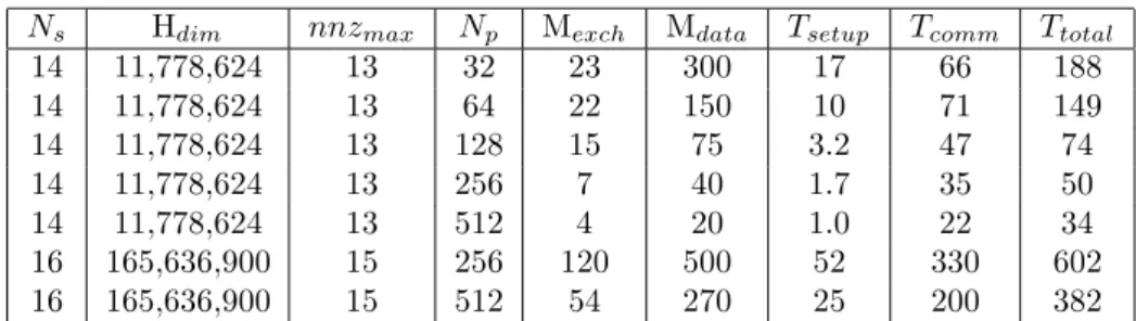 Table 1: Performance of the developed eigenvalue solver. N p is a number of processors and nnz max is a maximum number of the non-zero elements per row, M exch and M data are amount of transferred data per processor and memory requirement per processor (in