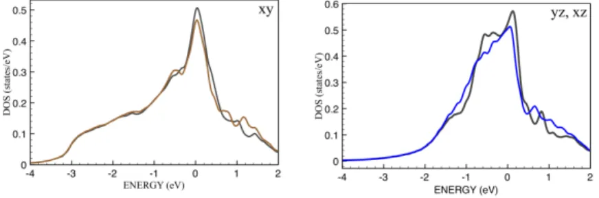 Figure 5: Densities of states obtained from DMFT calculations for T = 200 K with (brown and blue lines) and without (gray lines) the spin-flip term.