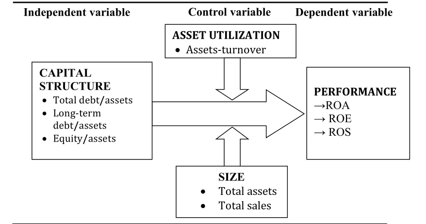 Fig.3.1  tells  us  that  the  firms’  performance  is  a  function  of  capital  structure  subject  to  such Fig