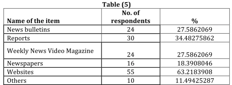 Table (5) No. of 