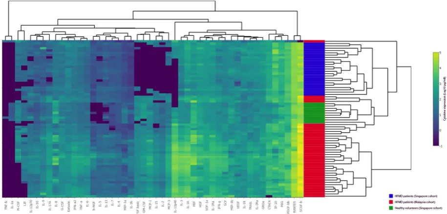Figure 1. Heat map comparing the sera cytokine and chemokine expression profiles of HFMD patients revealed two distinctive clusters representing HFMD patients from Singapore and Malaysia respectively.