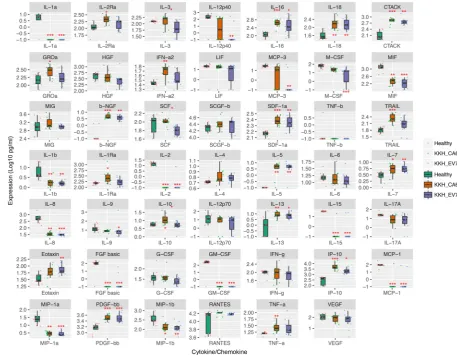 Figure 3. The cytokine and chemokine expression profiles of HFMD patients from Singapore showed healthy cohort, unless otherwise indicated by lines