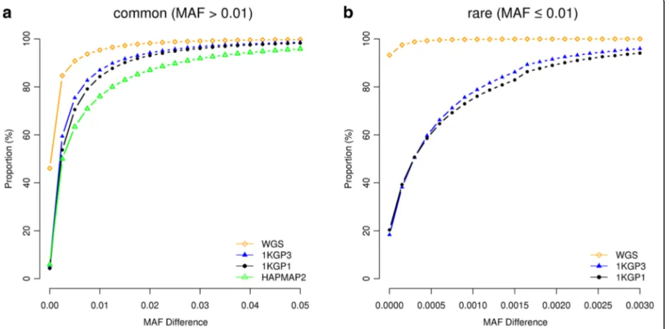 Fig. 1 Differences in MAF between GWAS hits and causal variants for different genotyping strategies