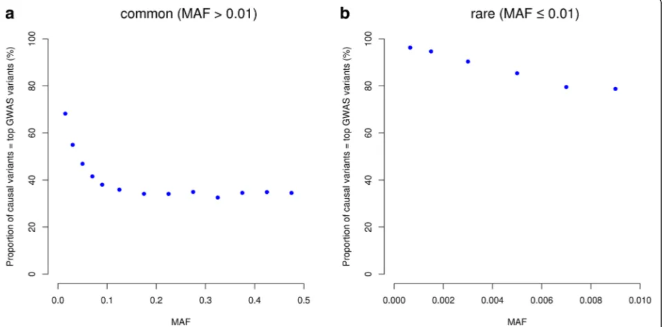 Fig. 2 Mapping precision of GWAS based on different genotyping strategies. Results are from 50,000 simulations for causal common ((within a certain distance as specified on thea) and rareb) variants, respectively, based on the UK10K-WGS data