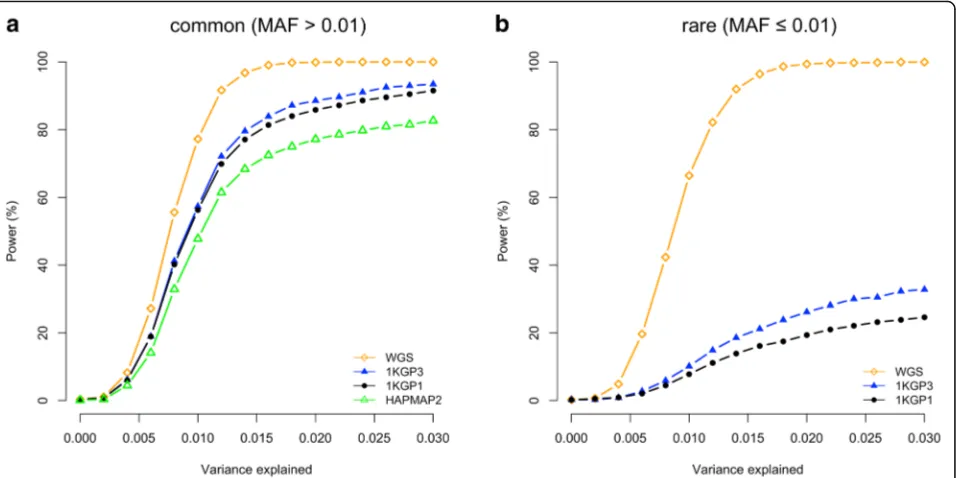 Fig. 4 Statistical power of GWAS based on different genotyping strategies. Power is calculated as the proportion of simulations with a least avariant at P < 5e-8