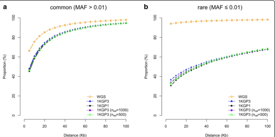 Fig. 5 Mapping precision of GWAS based on imputations with different sample sizes of the reference panel