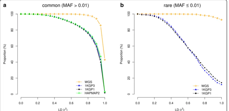 Fig. 6 Mapping precision of GWAS as measured by the squared LD correlations between causal variants and GWAS top SNPs based on differentgenotyping strategies