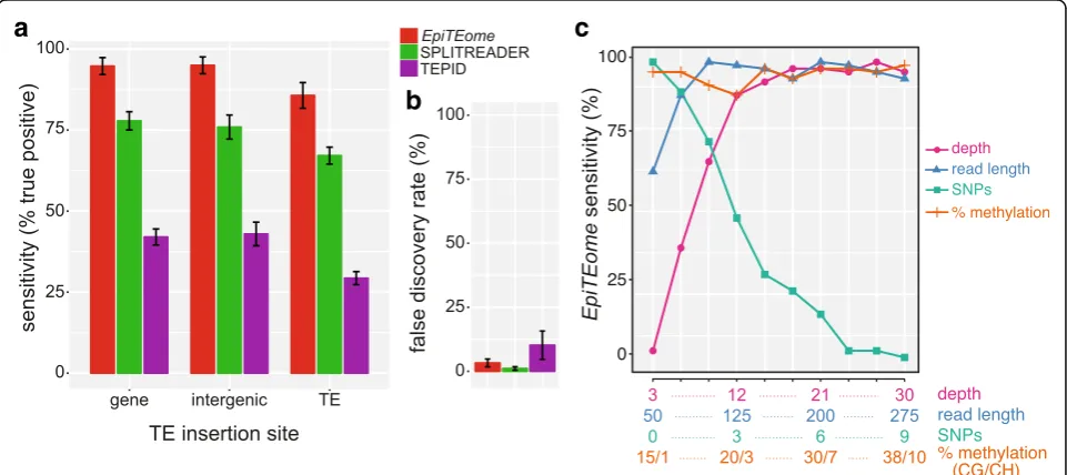 Fig. 2 Validation of epiTEome on simulated data. a Bar plot of sensitivity of detection for simulated TE insertions at three different TE insertioncontexts (gene, intergenic, TE)