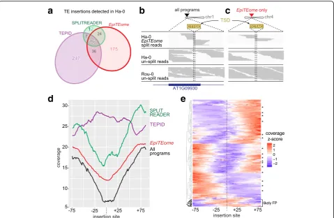 Fig. 3 Validation of epiTEome using published MethylC-seq data. a Venn diagram comparing three independent programs created to identifyTE insertion sites in the Arabidopsis ecotype Ha-0