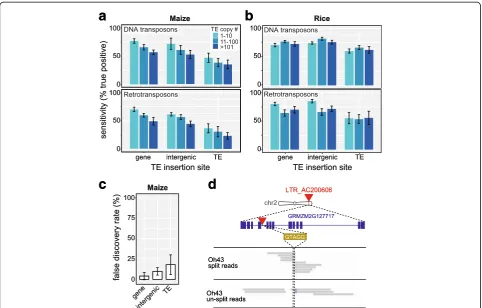 Fig. 4 EpiTEomedifferent potential TE insertion contexts (gene, intergenic, TE) in the maize ( detects new TE insertions in repetitive crop genomes