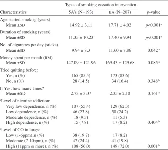 TABLE 2. Smoking characteristics and nicotine dependence of participants in 5A’s and BA smoking cessation interventions