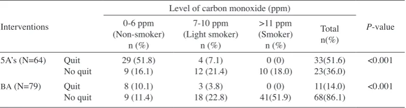 TABLE 4. Level of carbon monoxide (ppm) at 6-months follow-up for BA and 5A’s model of smoking cessation interventions