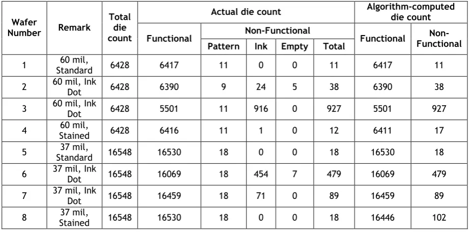 Table 1: Actual and algorithm-computed die classification count 