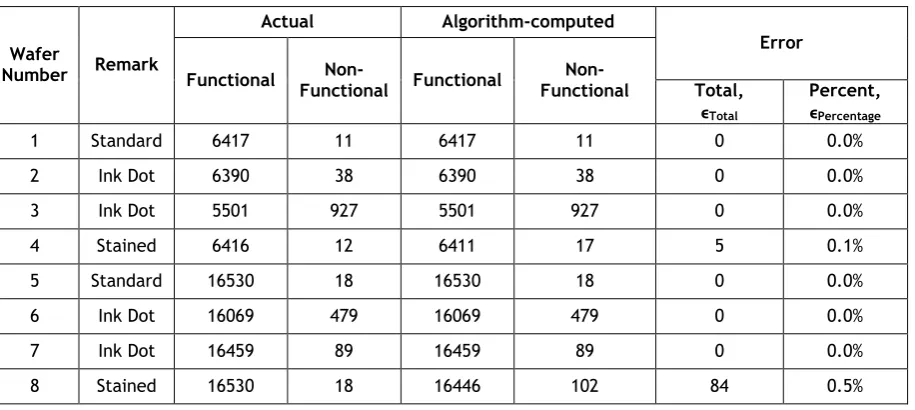 Table 2: Error between algorithm-computed and actual die categorization count 