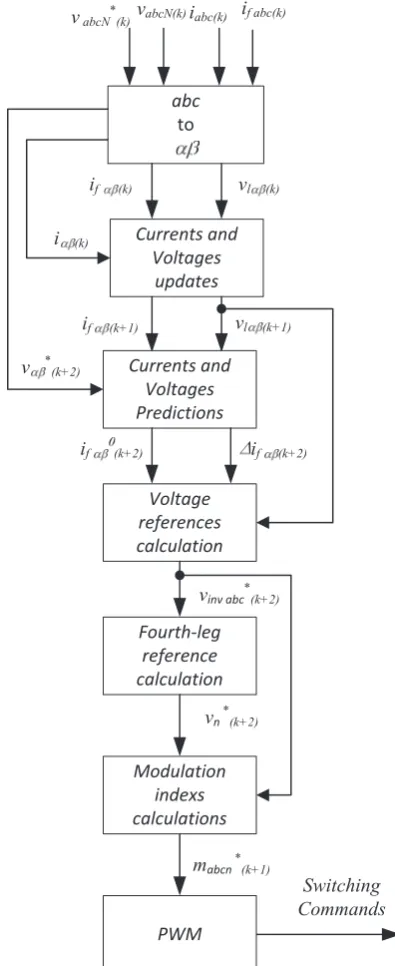 Fig. 5 shows the block scheme of the proposed Predictive Controller for the 4-leg Active Split DC bus 