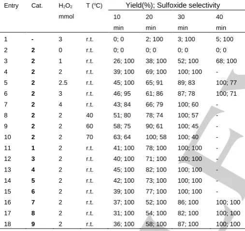 Table 2 Comparison of the catalytic activities of complexes 1-9 in the oxidation of thioanisole with hydrogen peroxide in different conditions
