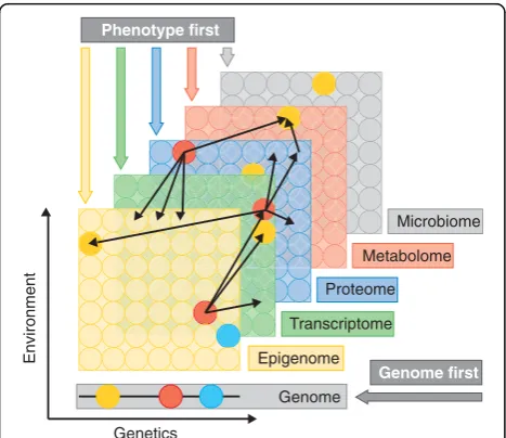 Fig. 1 Multiple omics data types and approaches to diseasepotential interactions or correlations detected between molecules indifferent layersresearch