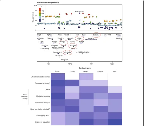 Fig. 2 Usage of omics applications to prioritize GWAS variants. Locus zoom plot for a complex GWAS locus shows several candidate genes couldbe causal