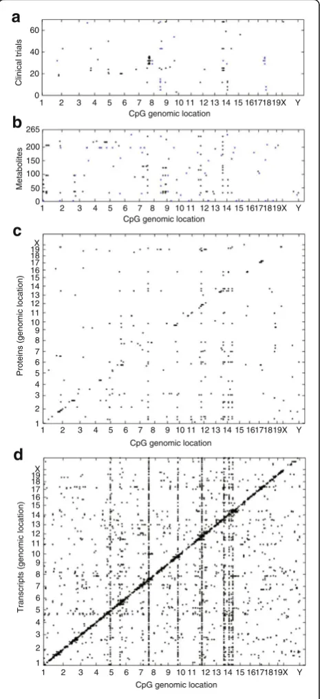 Fig. 4 The flow of biologic information from liver DNA methylationto liver transcripts, proteins, metabolites, and clinical traits