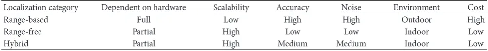 Table 2: Summary of localization schemes categories.