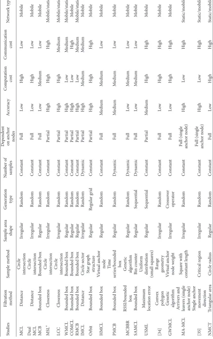 Table 3: SMC localization scheme classification.
