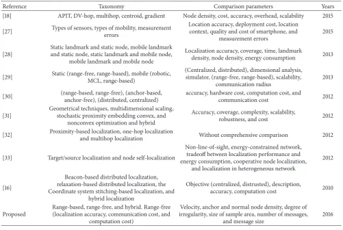 Table 1: Previous survey of wireless sensor localization.