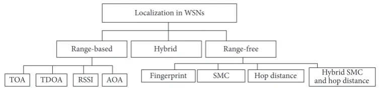 Figure 1: Taxonomy of localization schemes in mobile WSNs, including range-free and sequential Monte Carlo schemes.