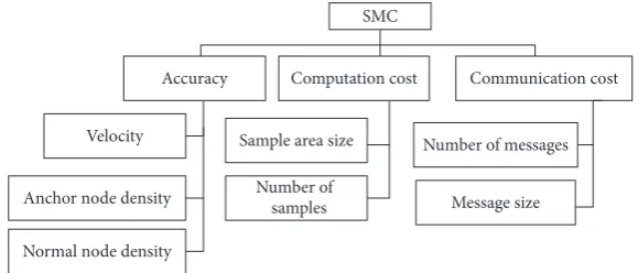 Figure 2: Evaluation parameter in SMC localization scheme.