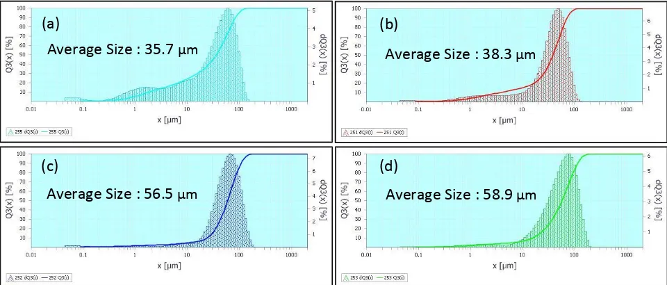 Figure 3: Particle size distribution of the Mg0.5+x/2Si2-xAlx(PO4)3 samples with (a) x = 0.10, (b) x = 0.15, (c) x = 0.20 and (d) x = 0.25 
