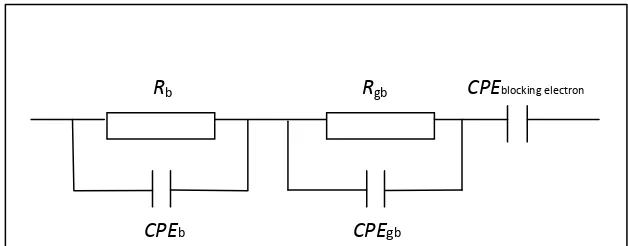 Figure 5: Equivalent circuit of Mg0.5+x/2Si2-xAlx(PO4)3 samples based on the impedance analysis 