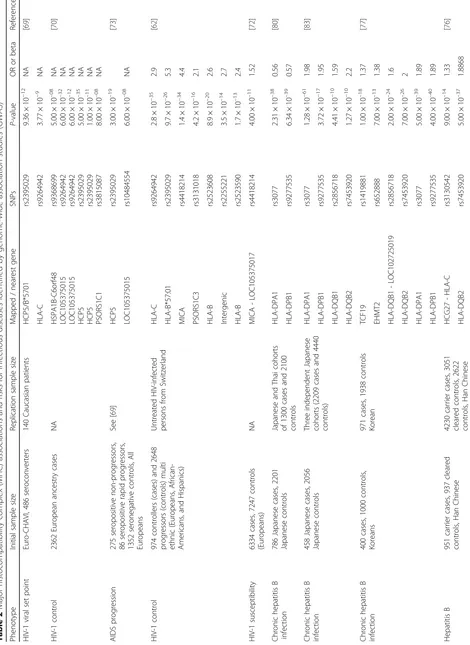 Table 2 Major histocompatibility complex (MHC) associations and risks for infectious diseases identified by genome-wide association studies (GWAS)
