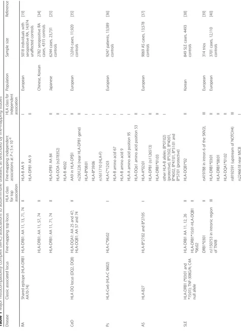 Table 1 Major histocompatibility complex (MHC) associations to autoimmune diseases, as described by fine-mapping studies