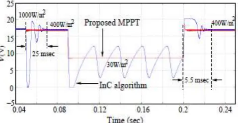 Fig. 4. Self-controlled Modular optimizer 