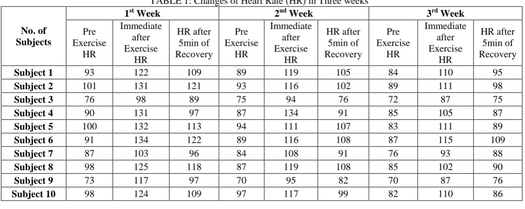 TABLE 2: Rate Pressure Product (RPP) changes in three weeks nd