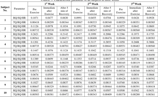 TABLE 3: Characteristic parameter of all subjects in three weeks 