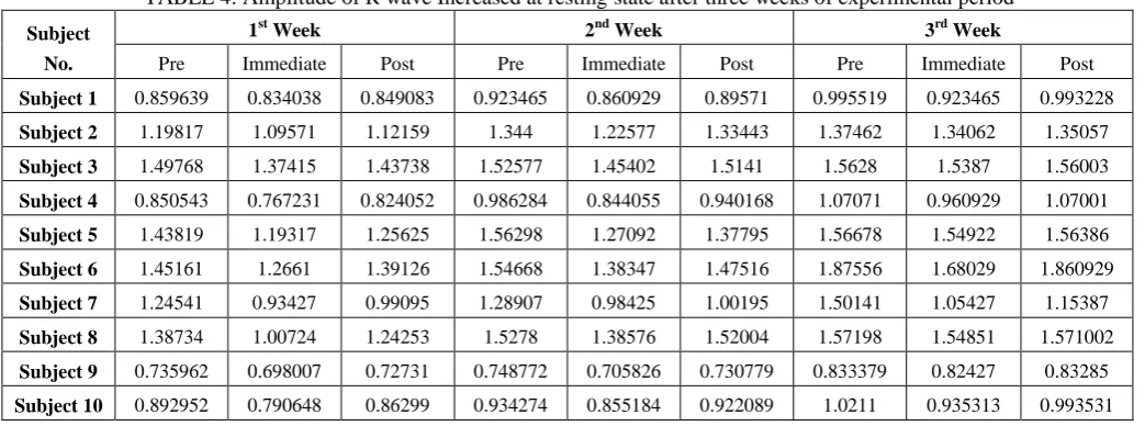 TABLE 4: Amplitude of R wave Increased at resting state after three weeks of experimental period 