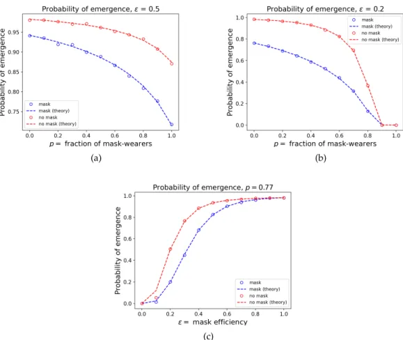 Figure 5. The probability of emergence as a function of p and . Lines (marked as "the- "the-ory") correspond to analytical results from Eletreby et al., 2020 and Alexander and Day, 2010 corresponding to the mutation model, while the symbols ar